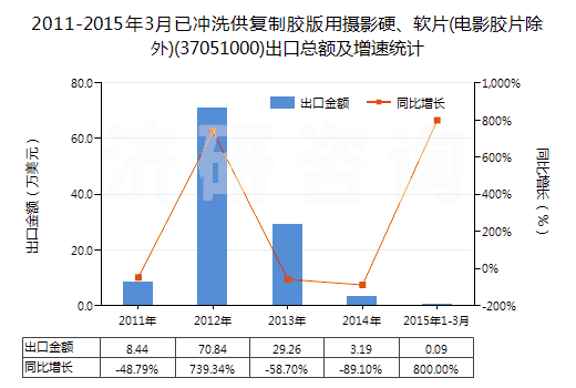 2011-2015年3月已沖洗供復制膠版用攝影硬、軟片(電影膠片除外)(37051000)出口總額及增速統(tǒng)計